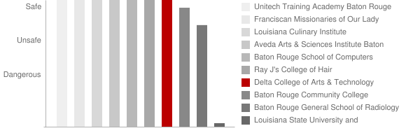 Delta College of Arts & Technology Safety Chart