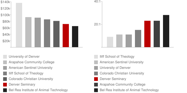 Denver Seminary Faculty Compensation and Workload Chart