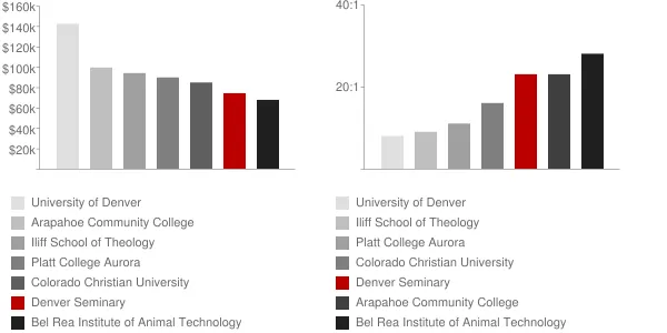 Denver Seminary Faculty Compensation and Workload Chart