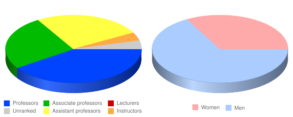 Denver Seminary Faculty Demographics Chart