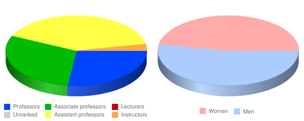 Denver Seminary Faculty Demographics Chart