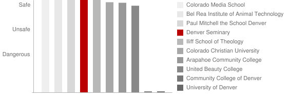 Denver Seminary Safety Chart
