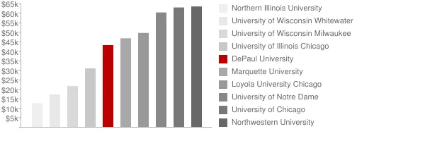 DePaul University Tuition Comparison Chart