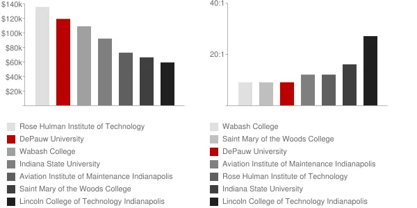 DePauw University Faculty Compensation and Workload Chart
