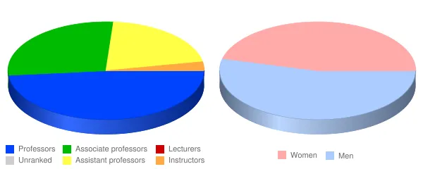 DePauw University Faculty Demographics Chart