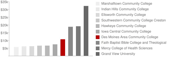 Des Moines Area Community College Tuition Comparison Chart