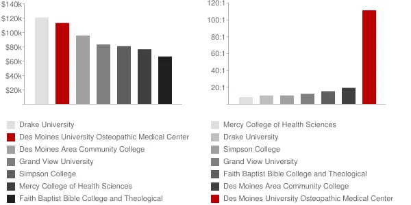 Des Moines University Osteopathic Medical Center Faculty Compensation and Workload Chart