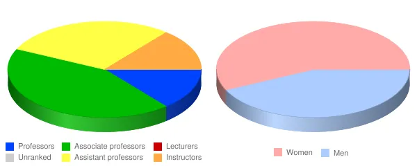 Des Moines University Osteopathic Medical Center Faculty Demographics Chart