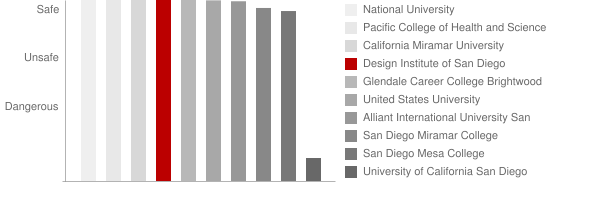 Design Institute of San Diego Safety Chart