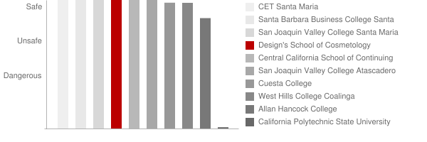 Design's School of Cosmetology Safety Chart