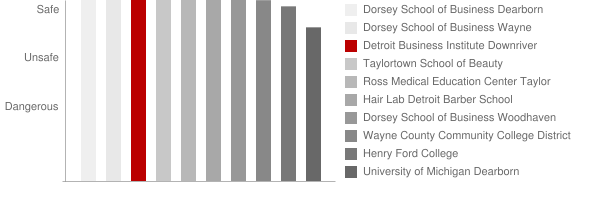 Detroit Business Institute Downriver Safety Chart