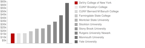 DeVry College of New York Tuition Comparison Chart