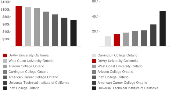 DeVry University California Faculty Compensation and Workload Chart