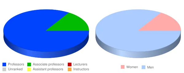 DeVry University California Faculty Demographics Chart