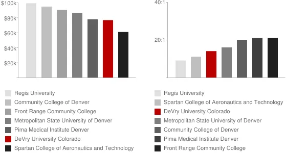 DeVry University Colorado Faculty Compensation and Workload Chart