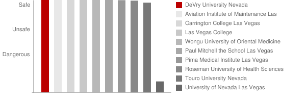 DeVry University Nevada Safety Chart