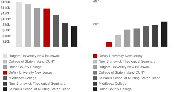 DeVry University New Jersey Faculty Compensation and Workload Chart