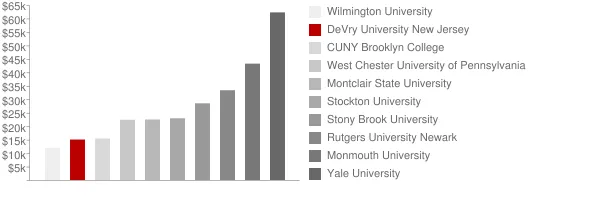 DeVry University New Jersey Tuition Comparison Chart