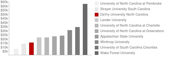DeVry University North Carolina Tuition Comparison Chart