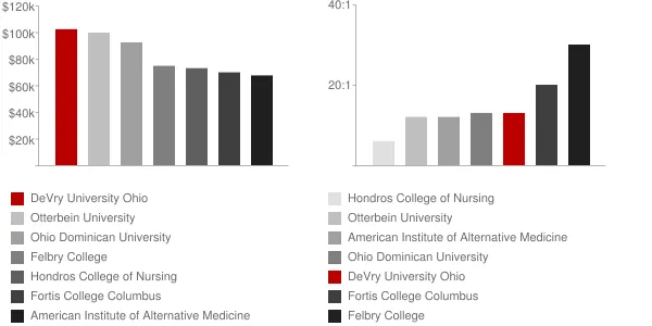 DeVry University Ohio Faculty Compensation and Workload Chart