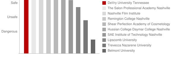 DeVry University Tennessee Safety Chart