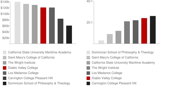 Diablo Valley College Faculty Compensation and Workload Chart
