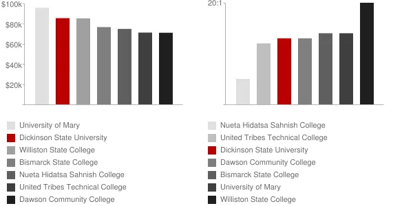 Dickinson State University Faculty Compensation and Workload Chart