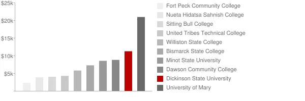 Dickinson State University Tuition Comparison Chart