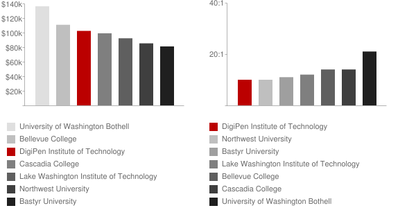 DigiPen Institute of Technology Faculty Compensation and Workload Chart