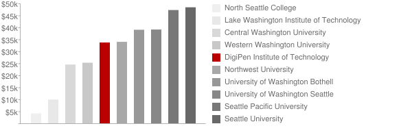 DigiPen Institute of Technology Tuition Comparison Chart