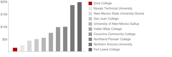 Dine College Tuition Comparison Chart