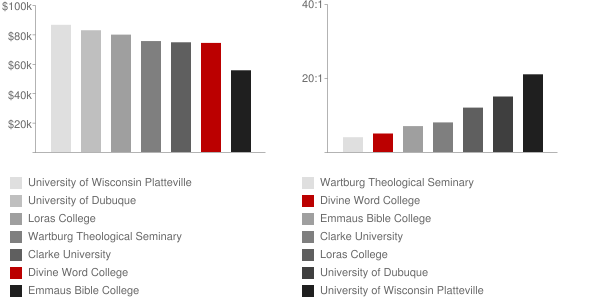 Divine Word College Faculty Compensation and Workload Chart