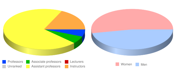 Divine Word College Faculty Demographics Chart