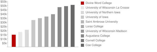 Divine Word College Tuition Comparison Chart