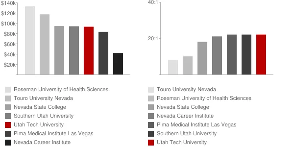 Utah Tech University Faculty Compensation and Workload Chart