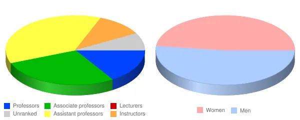 Utah Tech University Faculty Demographics Chart