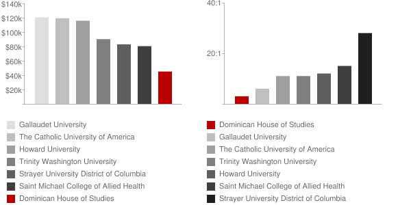 Pontifical Faculty of the Immaculate Conception at the Dominican House of Studies Faculty Compensation and Workload Chart