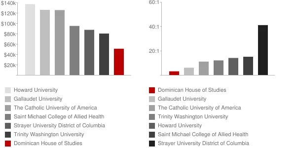 Dominican House of Studies Faculty Compensation and Workload Chart