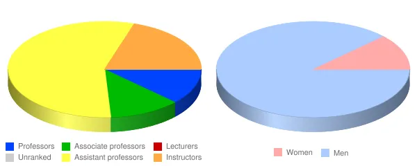 Dominican House of Studies Faculty Demographics Chart