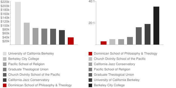 Dominican School of Philosophy & Theology Faculty Compensation and Workload Chart
