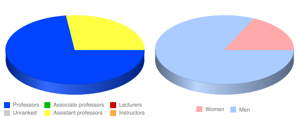 Dominican School of Philosophy & Theology Faculty Demographics Chart