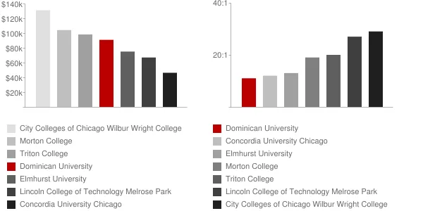 Dominican University Faculty Compensation and Workload Chart