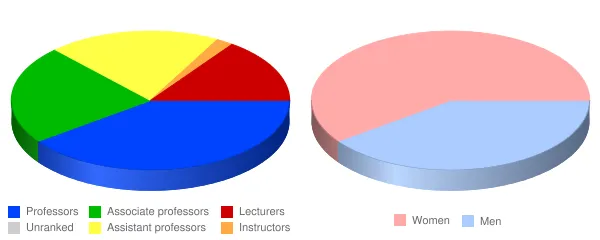 Dominican University Faculty Demographics Chart