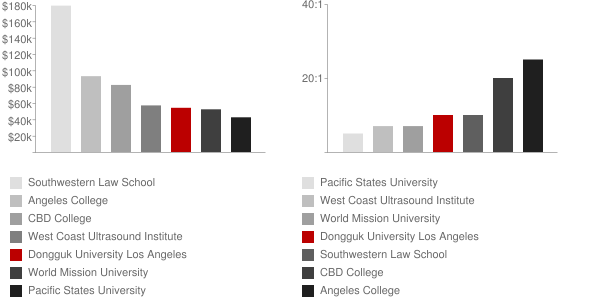 Dongguk University Los Angeles Faculty Compensation and Workload Chart