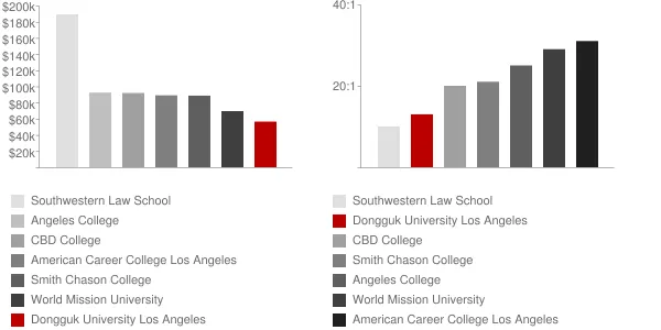 Dongguk University Los Angeles Faculty Compensation and Workload Chart