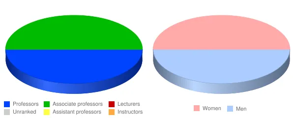 Dongguk University Los Angeles Faculty Demographics Chart