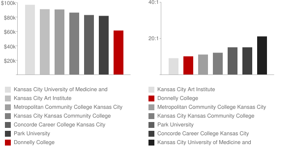 Donnelly College Faculty Compensation and Workload Chart