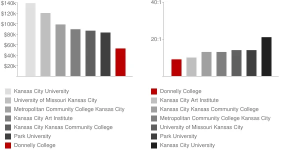 Donnelly College Faculty Compensation and Workload Chart