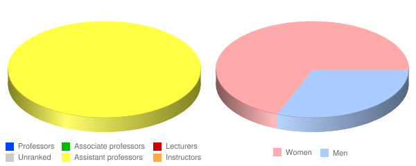 Donnelly College Faculty Demographics Chart