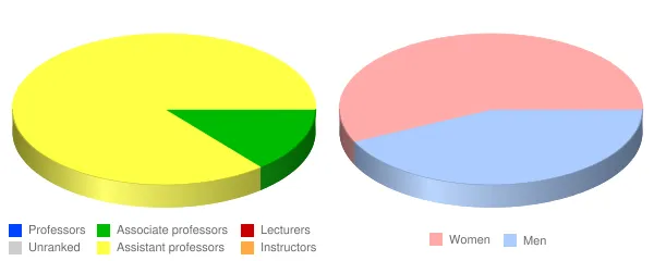 Donnelly College Faculty Demographics Chart